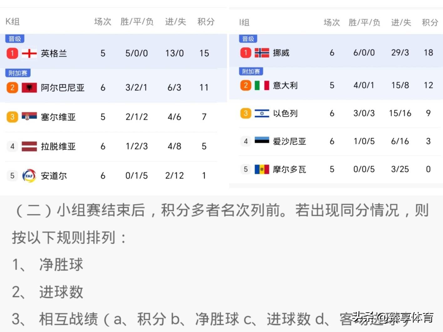 关于葡萄牙大胜，锁定欧洲预选赛小组赛晋级资格的信息